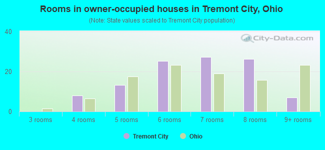 Rooms in owner-occupied houses in Tremont City, Ohio