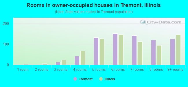 Rooms in owner-occupied houses in Tremont, Illinois