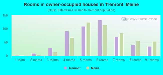 Rooms in owner-occupied houses in Tremont, Maine