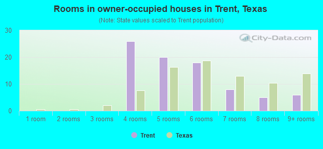 Rooms in owner-occupied houses in Trent, Texas