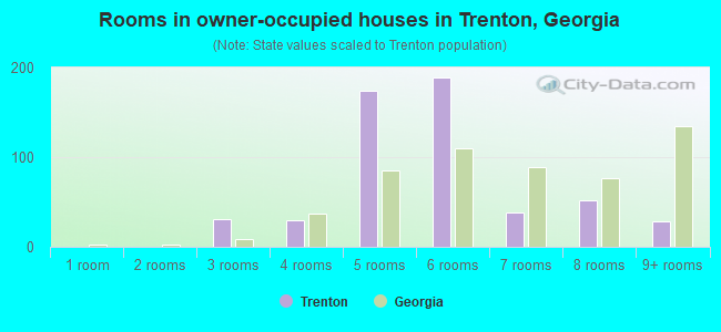 Rooms in owner-occupied houses in Trenton, Georgia