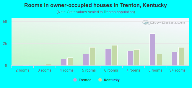 Rooms in owner-occupied houses in Trenton, Kentucky