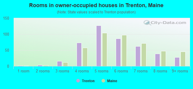 Rooms in owner-occupied houses in Trenton, Maine