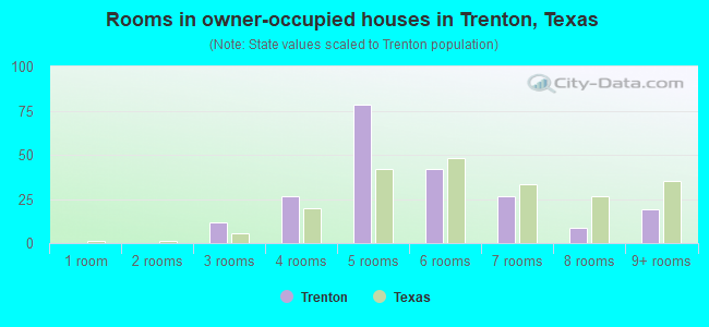 Rooms in owner-occupied houses in Trenton, Texas