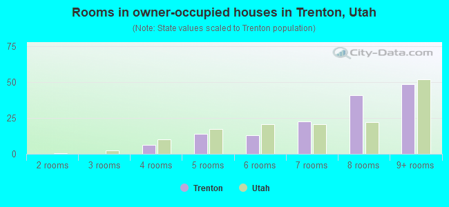 Rooms in owner-occupied houses in Trenton, Utah