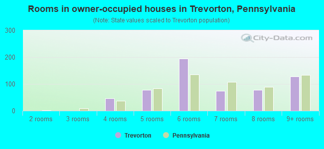 Rooms in owner-occupied houses in Trevorton, Pennsylvania