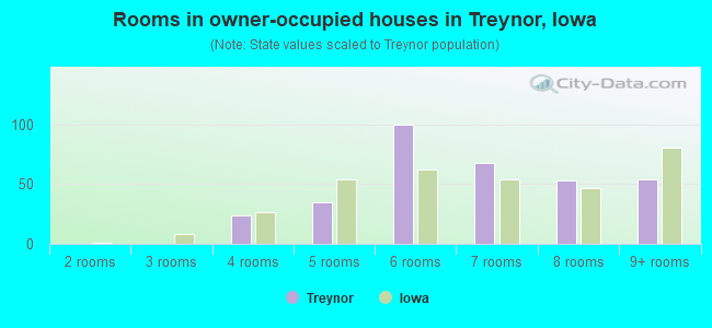 Rooms in owner-occupied houses in Treynor, Iowa