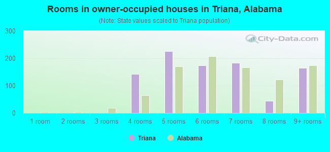 Rooms in owner-occupied houses in Triana, Alabama
