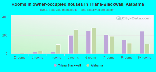 Rooms in owner-occupied houses in Triana-Blackwall, Alabama