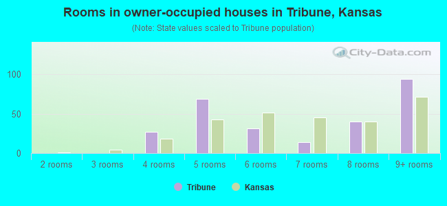 Rooms in owner-occupied houses in Tribune, Kansas