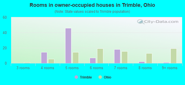 Rooms in owner-occupied houses in Trimble, Ohio