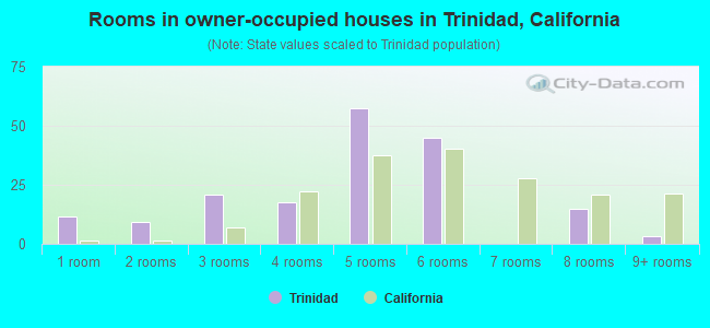Rooms in owner-occupied houses in Trinidad, California