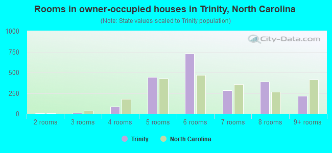 Rooms in owner-occupied houses in Trinity, North Carolina