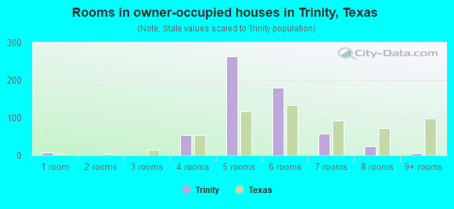 Rooms in owner-occupied houses in Trinity, Texas