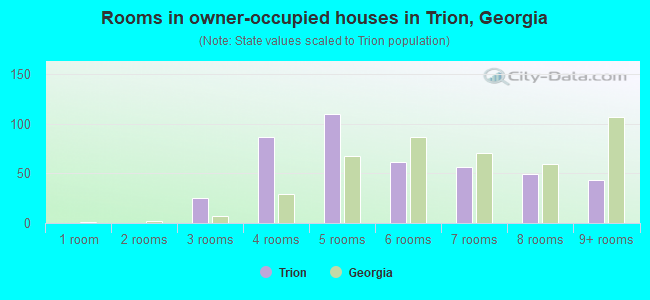 Rooms in owner-occupied houses in Trion, Georgia