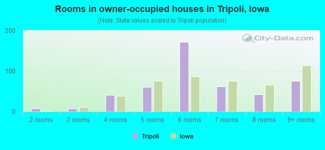 Rooms in owner-occupied houses in Tripoli, Iowa