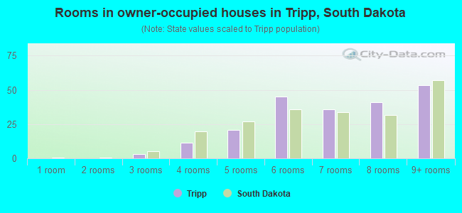 Rooms in owner-occupied houses in Tripp, South Dakota