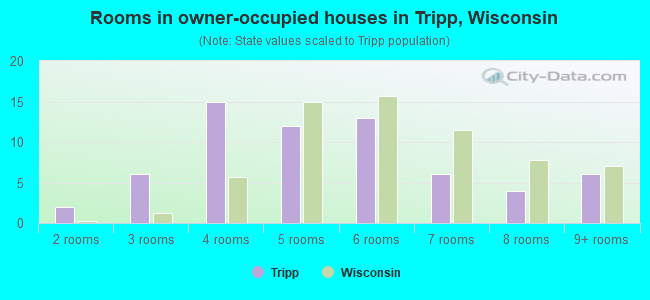 Rooms in owner-occupied houses in Tripp, Wisconsin