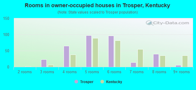 Rooms in owner-occupied houses in Trosper, Kentucky