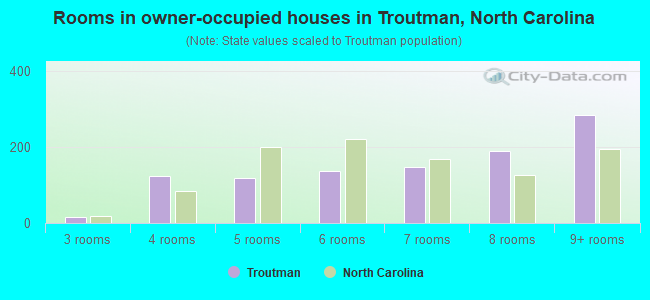 Rooms in owner-occupied houses in Troutman, North Carolina