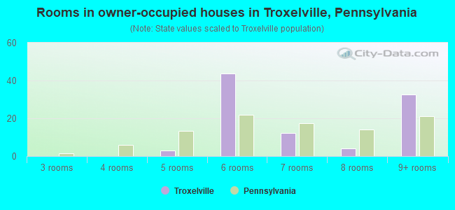 Rooms in owner-occupied houses in Troxelville, Pennsylvania