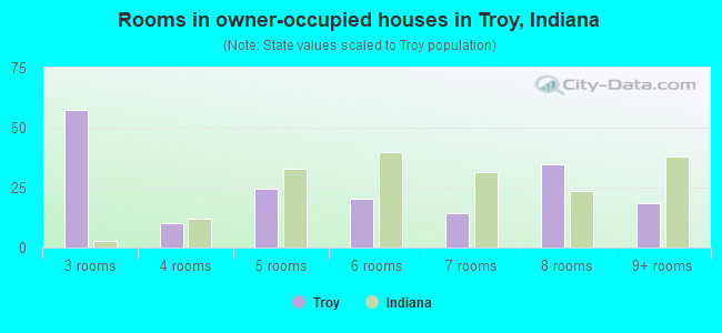 Rooms in owner-occupied houses in Troy, Indiana