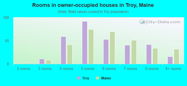 Rooms in owner-occupied houses in Troy, Maine