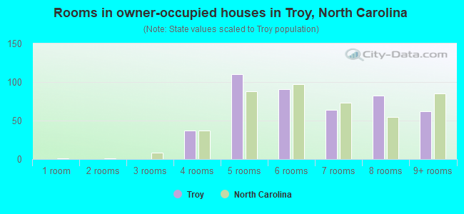 Rooms in owner-occupied houses in Troy, North Carolina