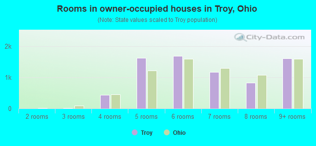 Rooms in owner-occupied houses in Troy, Ohio