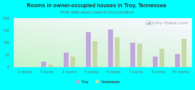 Rooms in owner-occupied houses in Troy, Tennessee