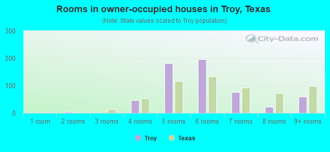 Rooms in owner-occupied houses in Troy, Texas