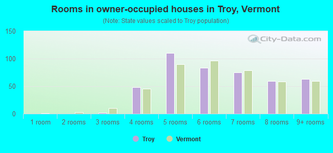 Rooms in owner-occupied houses in Troy, Vermont