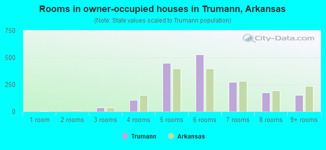 Rooms in owner-occupied houses in Trumann, Arkansas