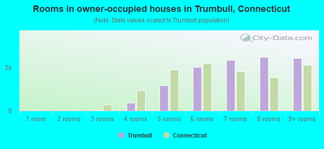 Rooms in owner-occupied houses in Trumbull, Connecticut
