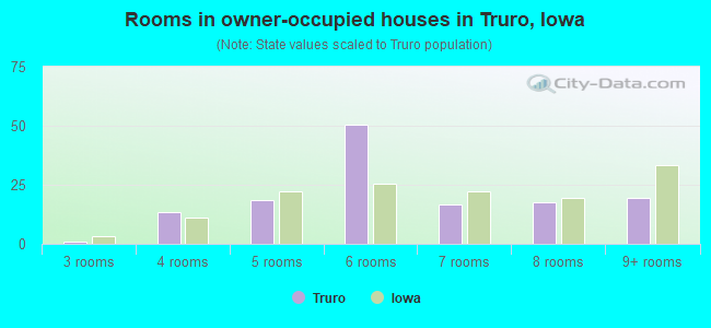 Rooms in owner-occupied houses in Truro, Iowa