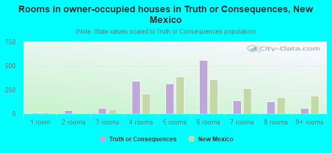 Rooms in owner-occupied houses in Truth or Consequences, New Mexico