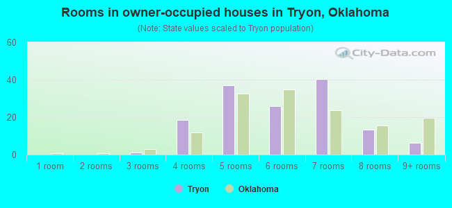 Rooms in owner-occupied houses in Tryon, Oklahoma