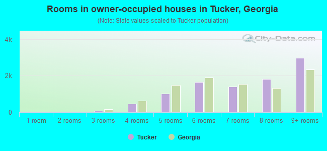Rooms in owner-occupied houses in Tucker, Georgia