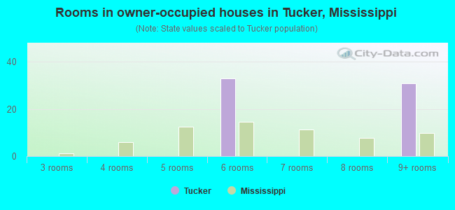 Rooms in owner-occupied houses in Tucker, Mississippi
