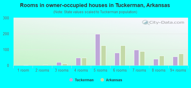 Rooms in owner-occupied houses in Tuckerman, Arkansas