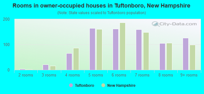 Rooms in owner-occupied houses in Tuftonboro, New Hampshire