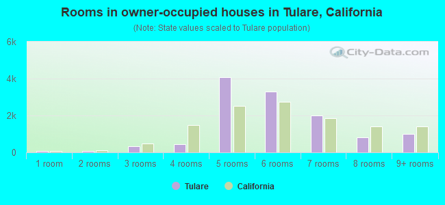 Rooms in owner-occupied houses in Tulare, California