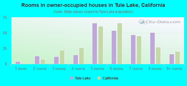 Rooms in owner-occupied houses in Tule Lake, California