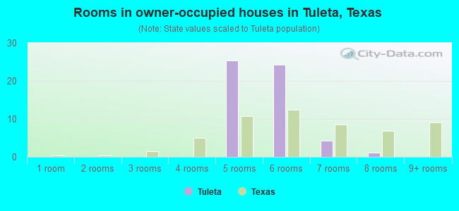 Rooms in owner-occupied houses in Tuleta, Texas