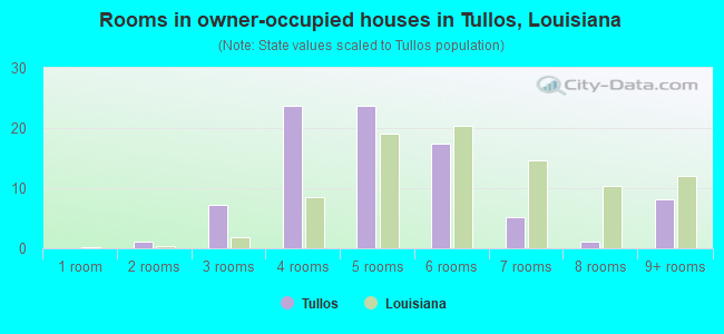 Rooms in owner-occupied houses in Tullos, Louisiana
