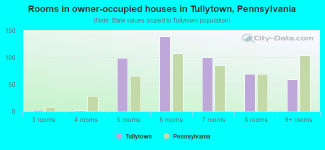 Rooms in owner-occupied houses in Tullytown, Pennsylvania