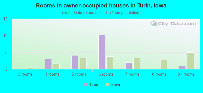 Rooms in owner-occupied houses in Turin, Iowa