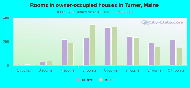 Rooms in owner-occupied houses in Turner, Maine