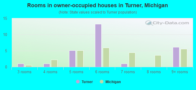 Rooms in owner-occupied houses in Turner, Michigan