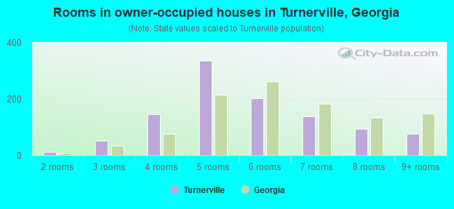 Rooms in owner-occupied houses in Turnerville, Georgia